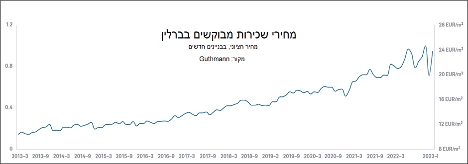 מחירי שכירות מבוקשים בברלין