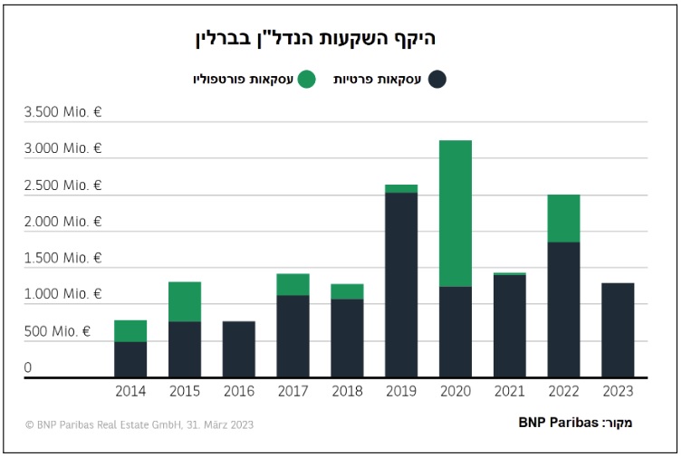 שינויים ברבעון הראשון של שנת 2023 בשוק הנדל"ן בגרמניה
